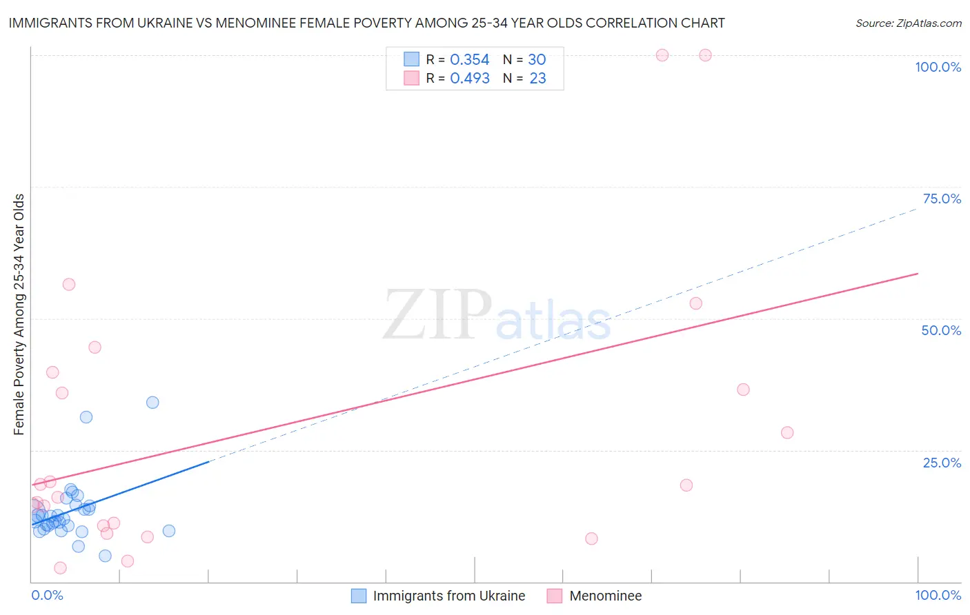 Immigrants from Ukraine vs Menominee Female Poverty Among 25-34 Year Olds