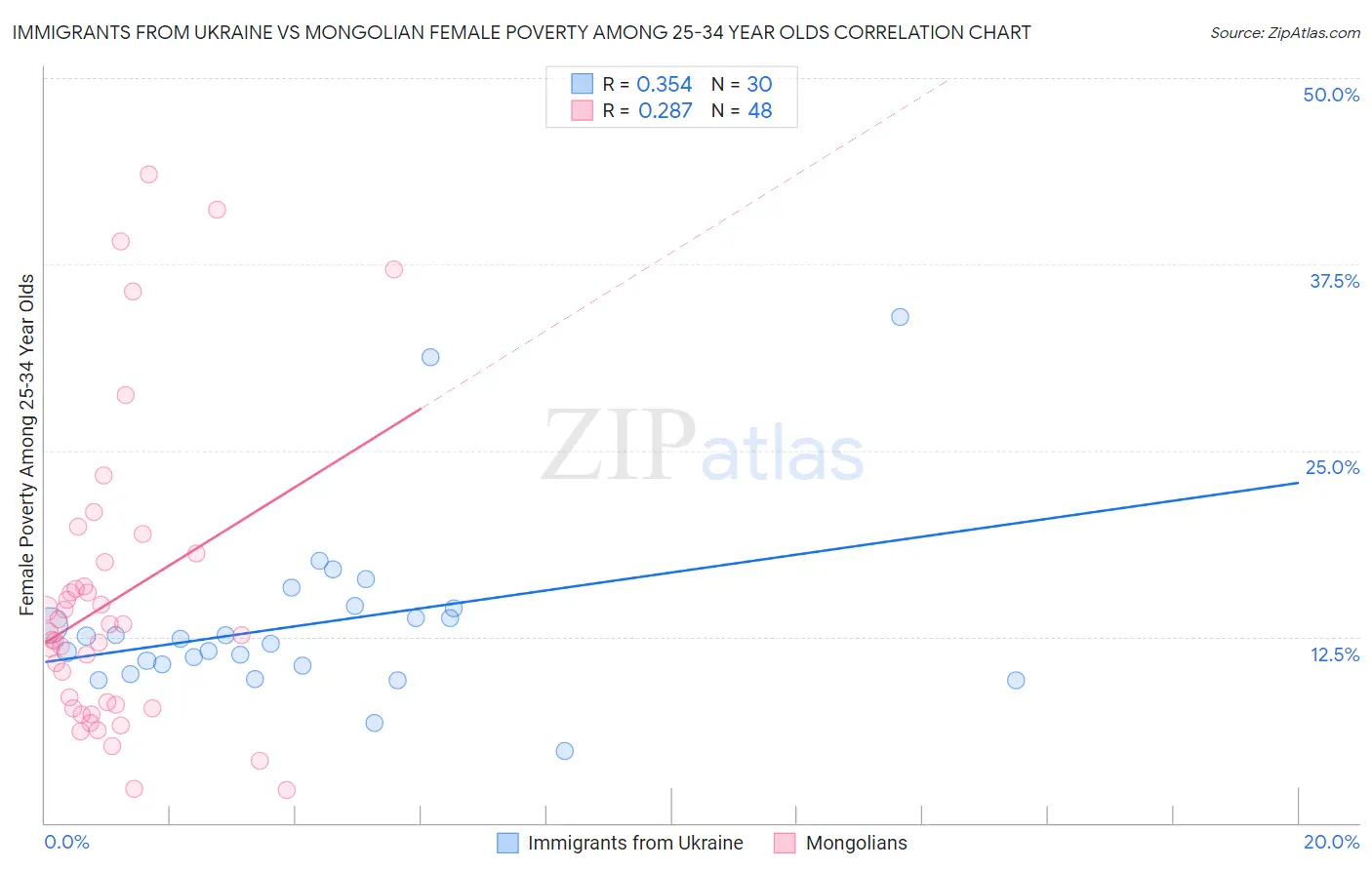 Immigrants from Ukraine vs Mongolian Female Poverty Among 25-34 Year Olds