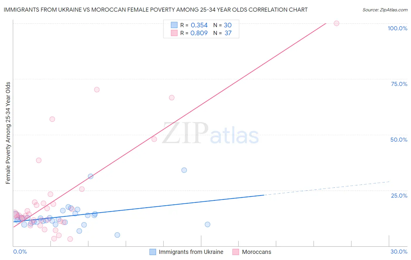 Immigrants from Ukraine vs Moroccan Female Poverty Among 25-34 Year Olds