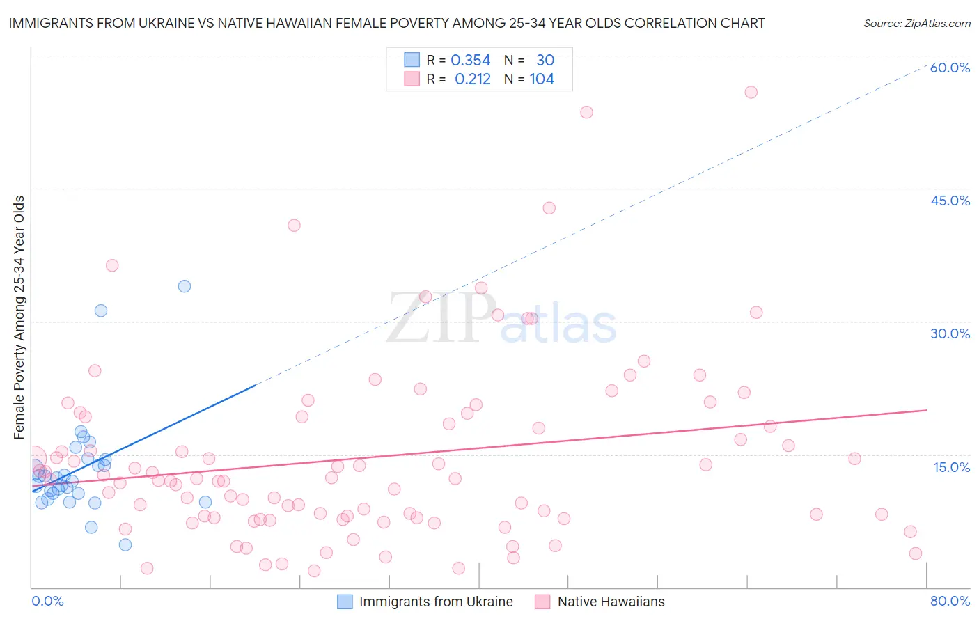 Immigrants from Ukraine vs Native Hawaiian Female Poverty Among 25-34 Year Olds