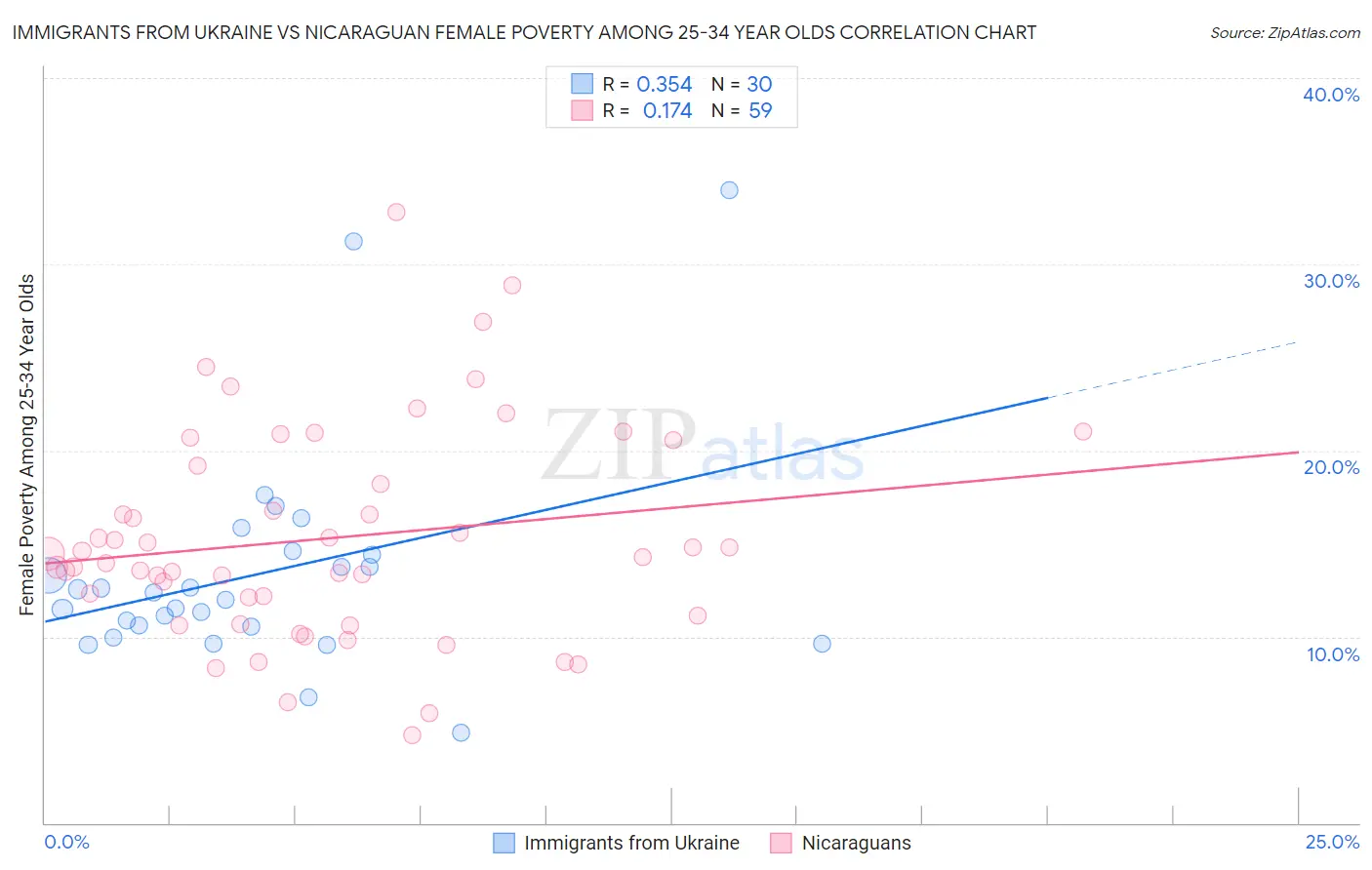 Immigrants from Ukraine vs Nicaraguan Female Poverty Among 25-34 Year Olds