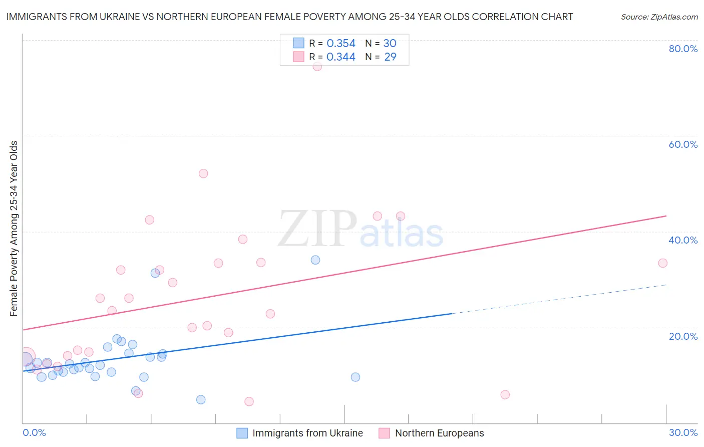 Immigrants from Ukraine vs Northern European Female Poverty Among 25-34 Year Olds