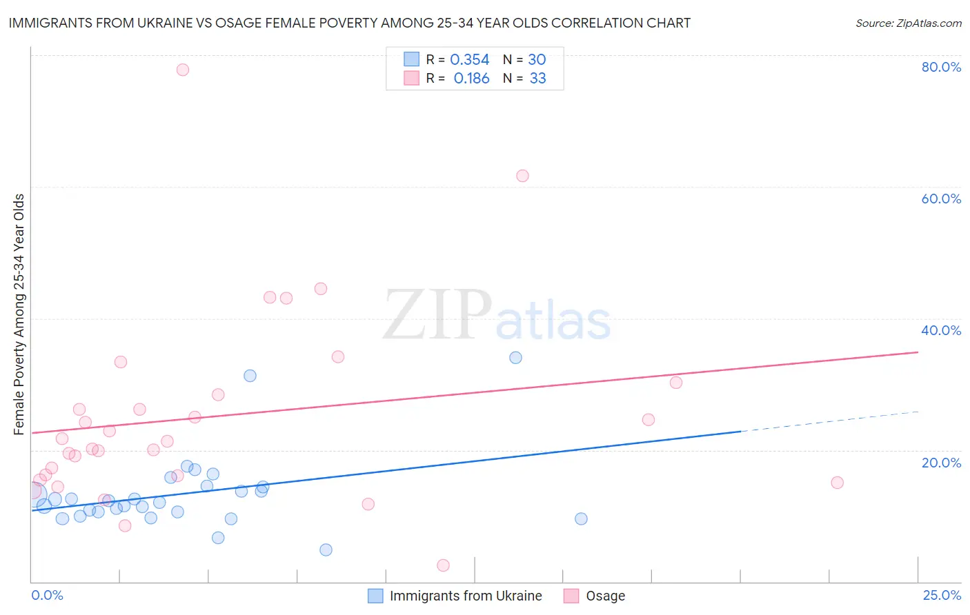 Immigrants from Ukraine vs Osage Female Poverty Among 25-34 Year Olds