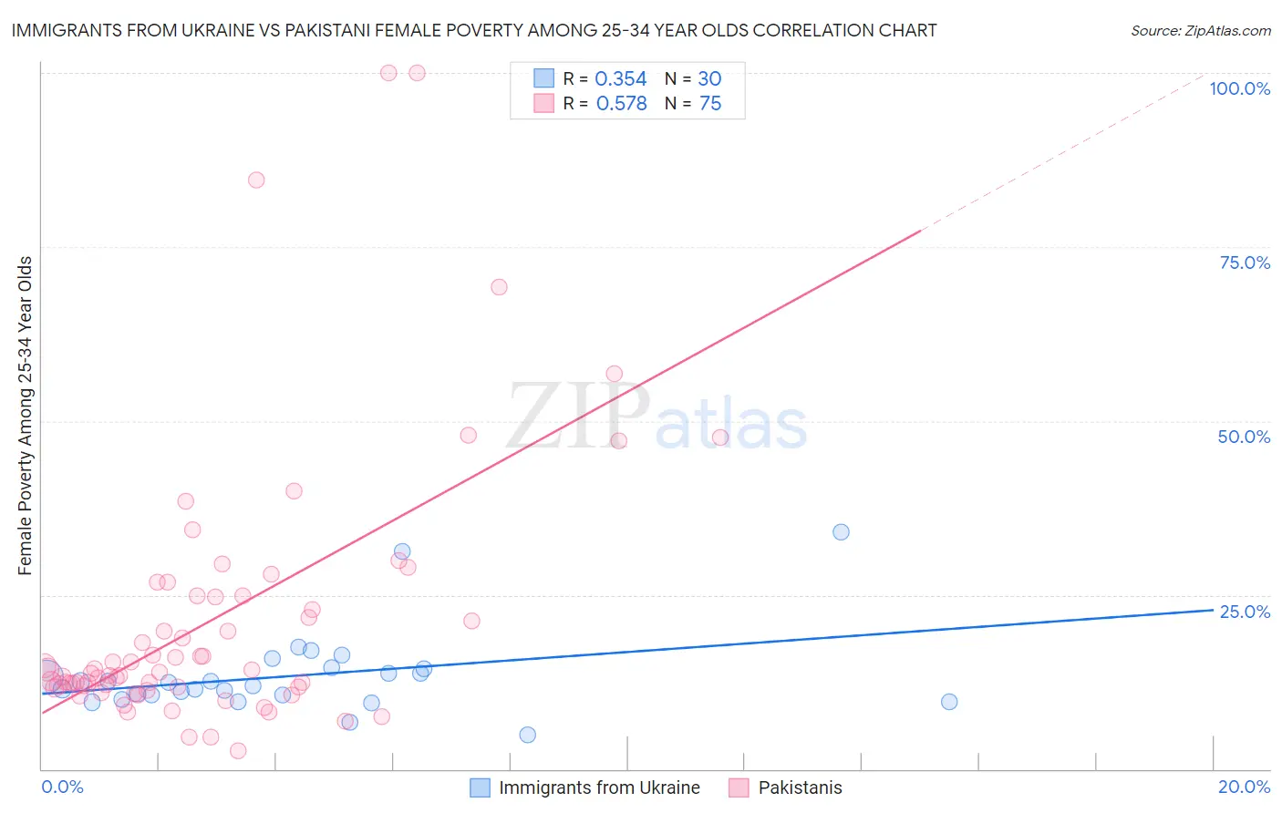 Immigrants from Ukraine vs Pakistani Female Poverty Among 25-34 Year Olds