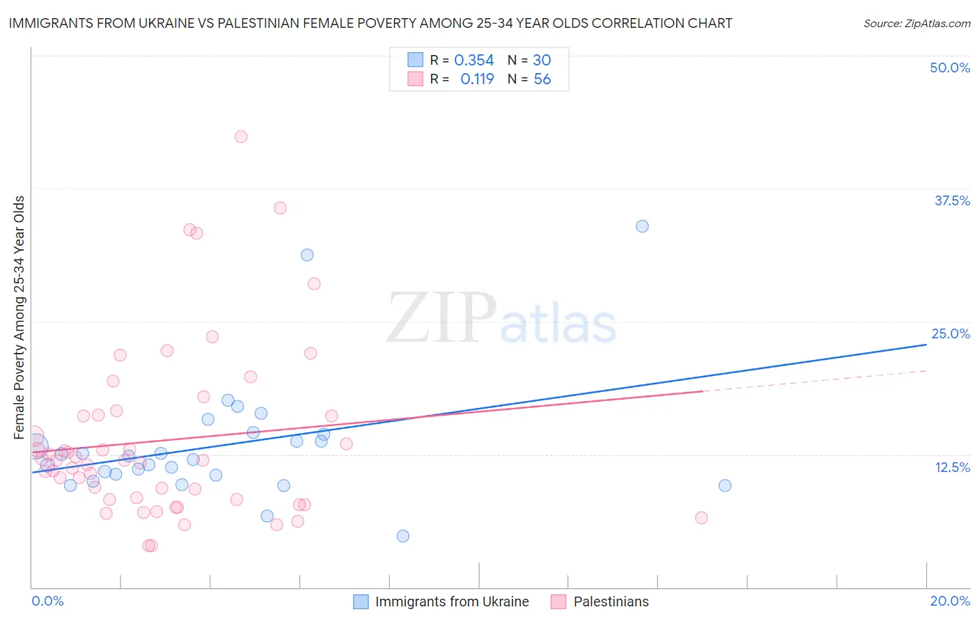 Immigrants from Ukraine vs Palestinian Female Poverty Among 25-34 Year Olds