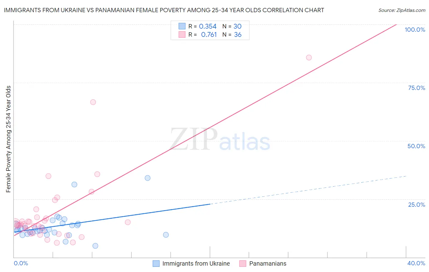 Immigrants from Ukraine vs Panamanian Female Poverty Among 25-34 Year Olds
