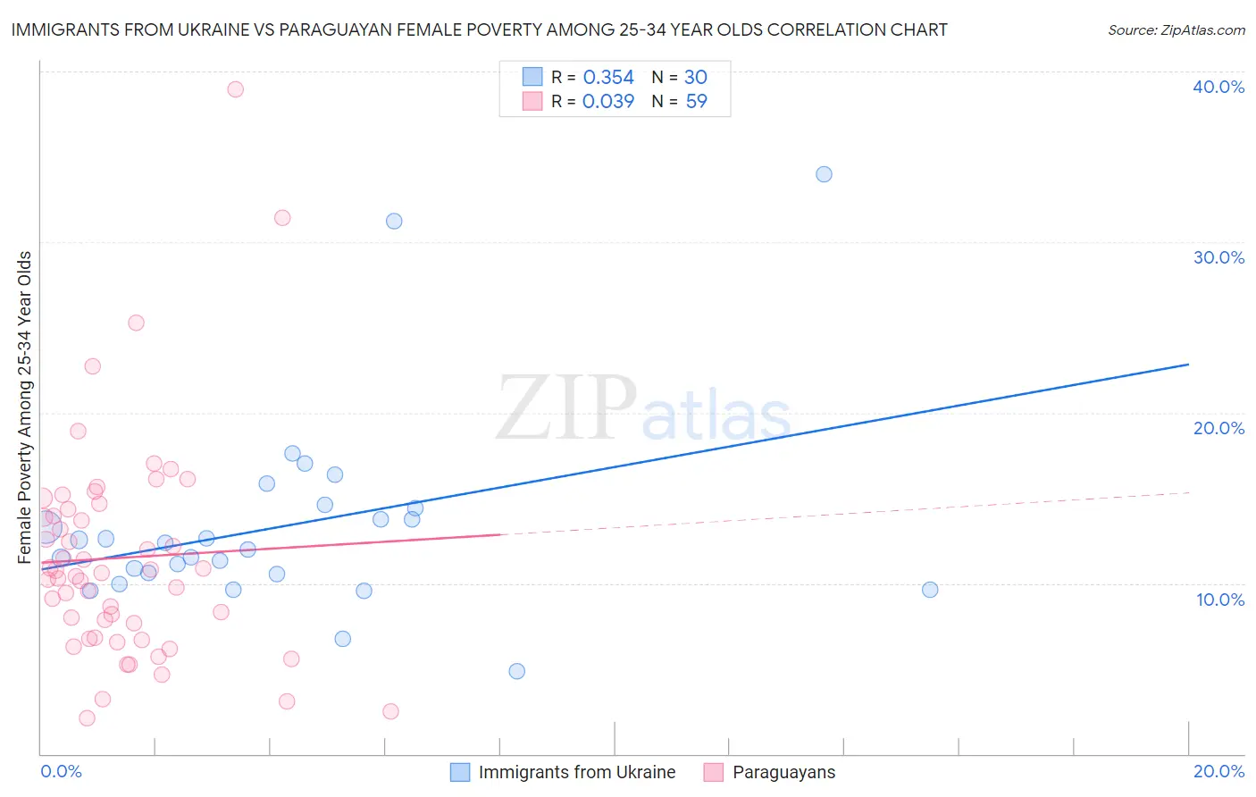 Immigrants from Ukraine vs Paraguayan Female Poverty Among 25-34 Year Olds