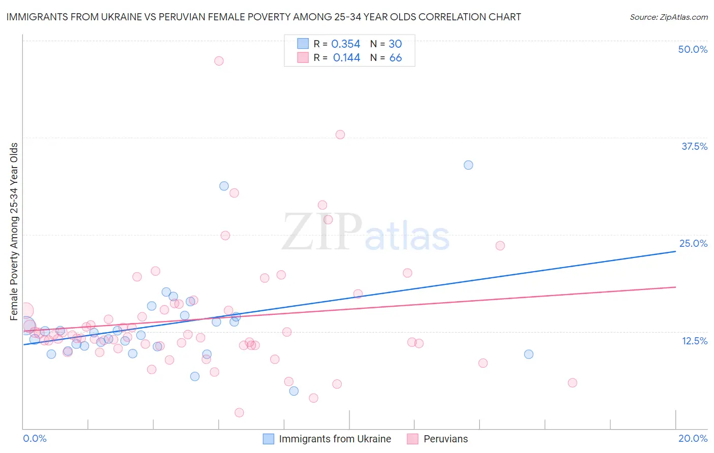 Immigrants from Ukraine vs Peruvian Female Poverty Among 25-34 Year Olds