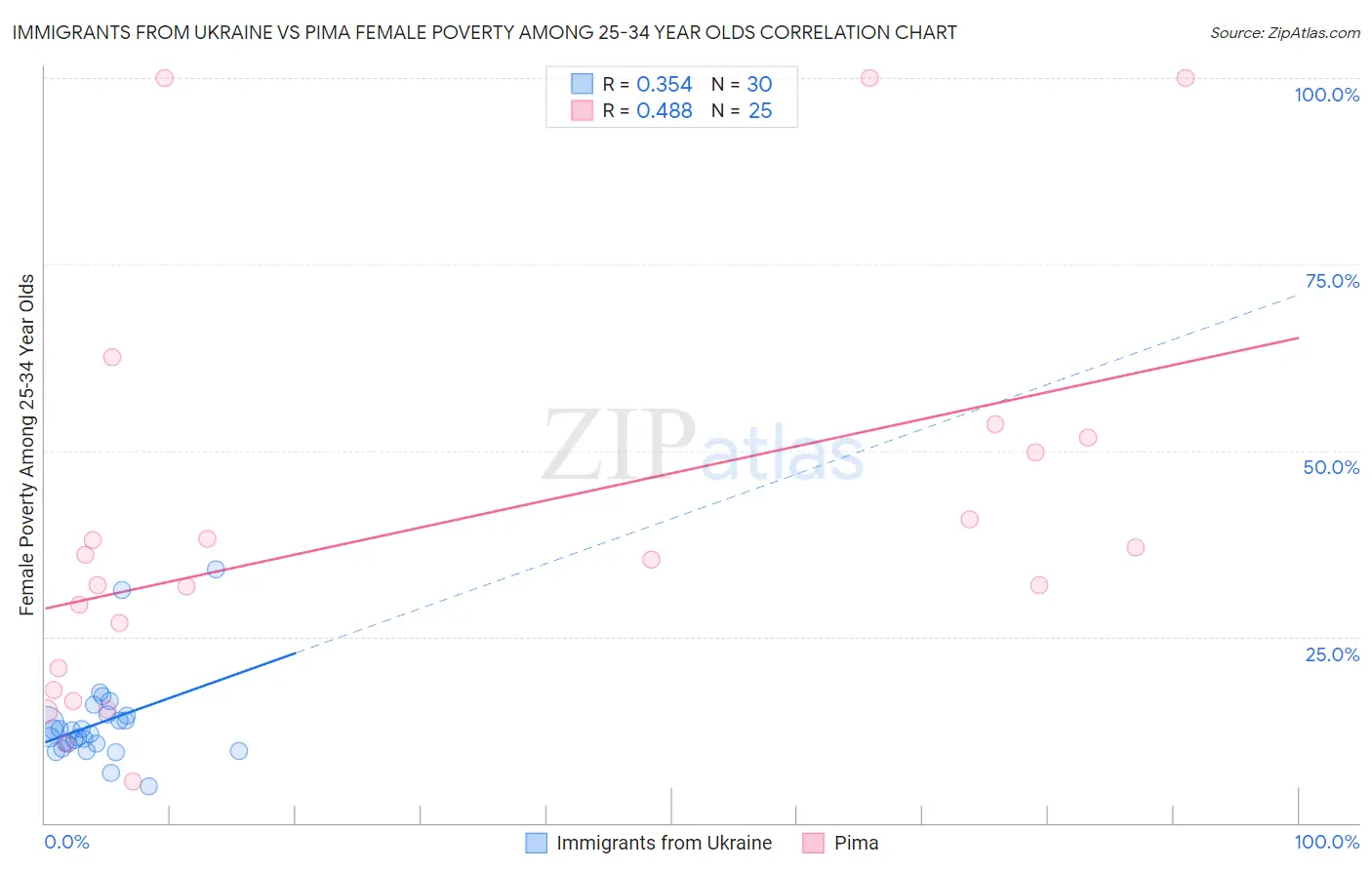 Immigrants from Ukraine vs Pima Female Poverty Among 25-34 Year Olds