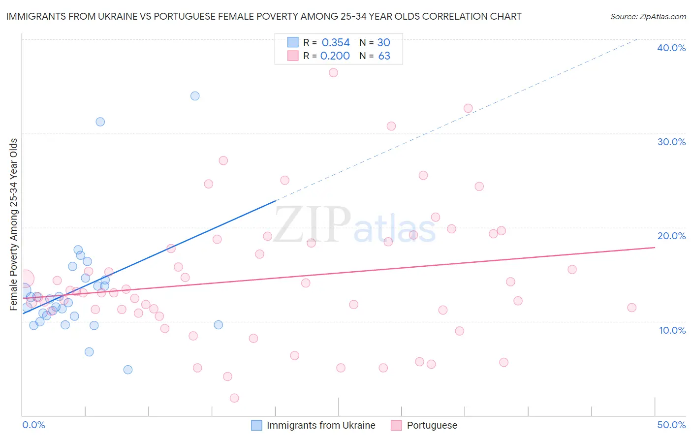 Immigrants from Ukraine vs Portuguese Female Poverty Among 25-34 Year Olds