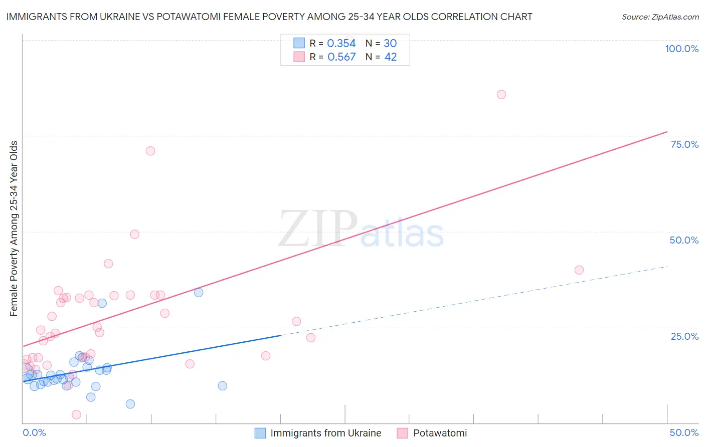 Immigrants from Ukraine vs Potawatomi Female Poverty Among 25-34 Year Olds