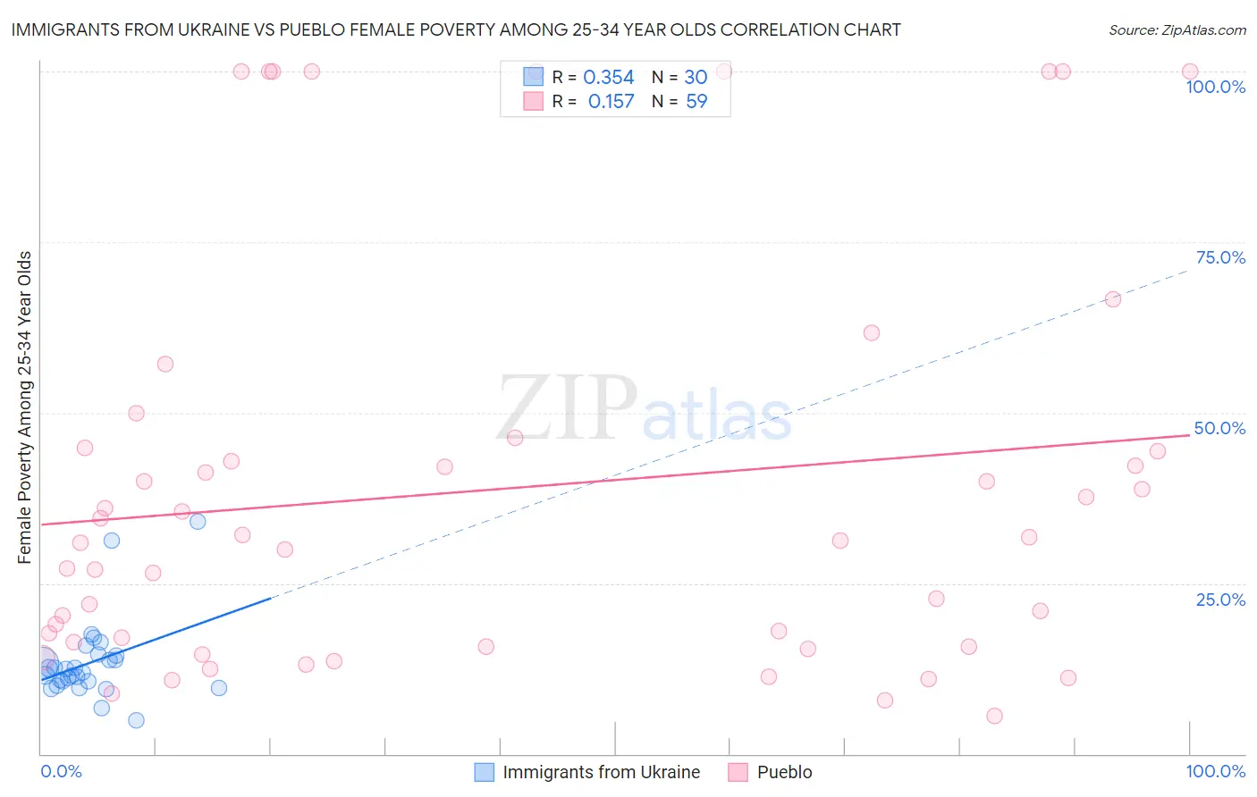Immigrants from Ukraine vs Pueblo Female Poverty Among 25-34 Year Olds