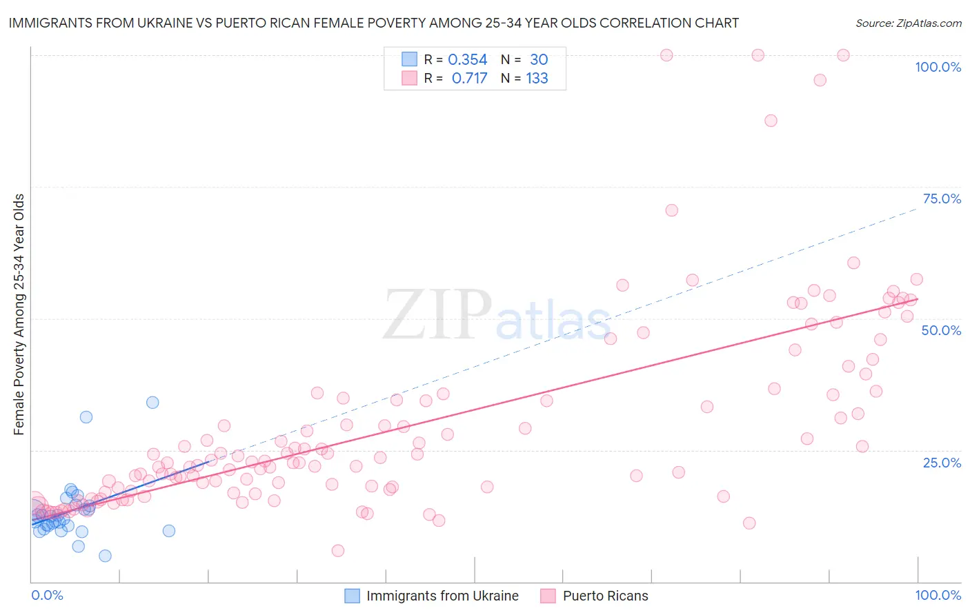 Immigrants from Ukraine vs Puerto Rican Female Poverty Among 25-34 Year Olds