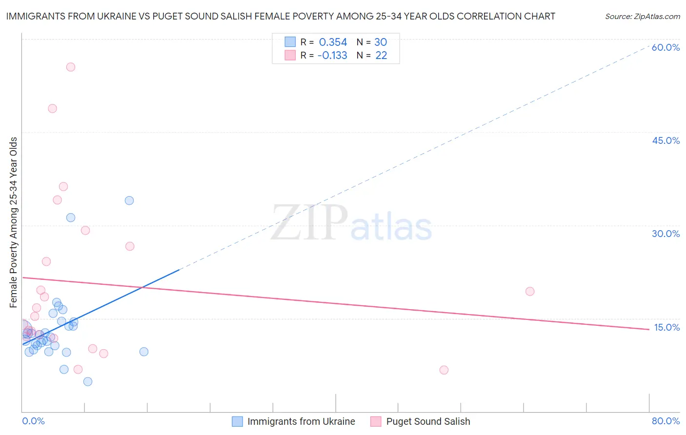 Immigrants from Ukraine vs Puget Sound Salish Female Poverty Among 25-34 Year Olds