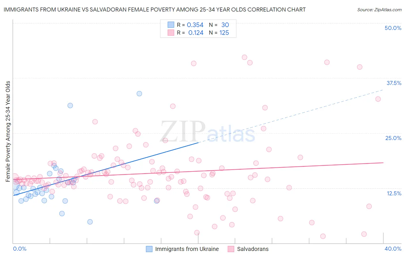 Immigrants from Ukraine vs Salvadoran Female Poverty Among 25-34 Year Olds