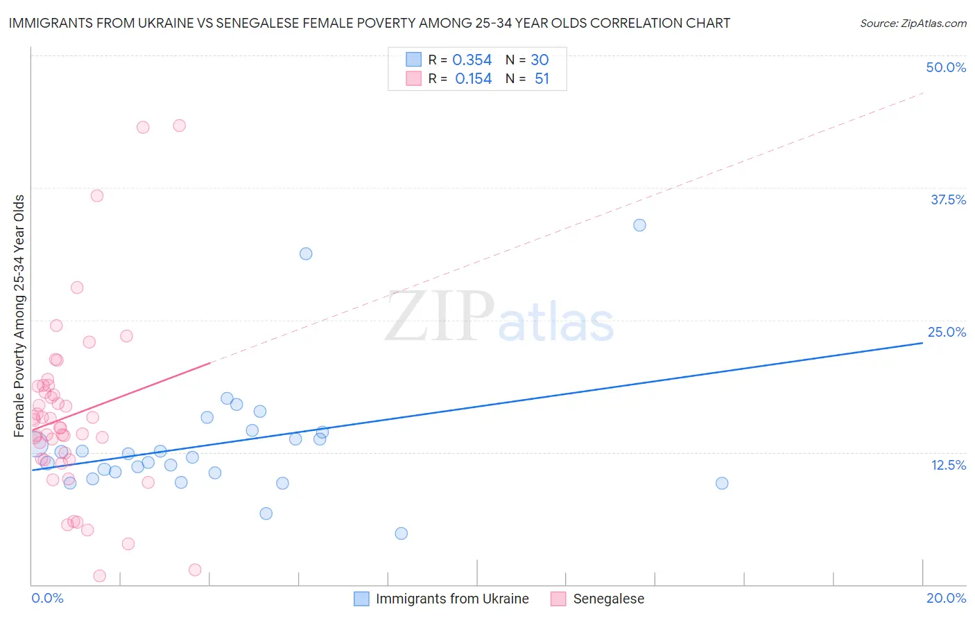Immigrants from Ukraine vs Senegalese Female Poverty Among 25-34 Year Olds