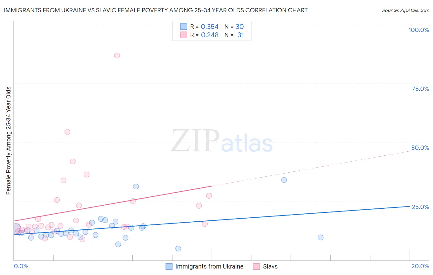 Immigrants from Ukraine vs Slavic Female Poverty Among 25-34 Year Olds