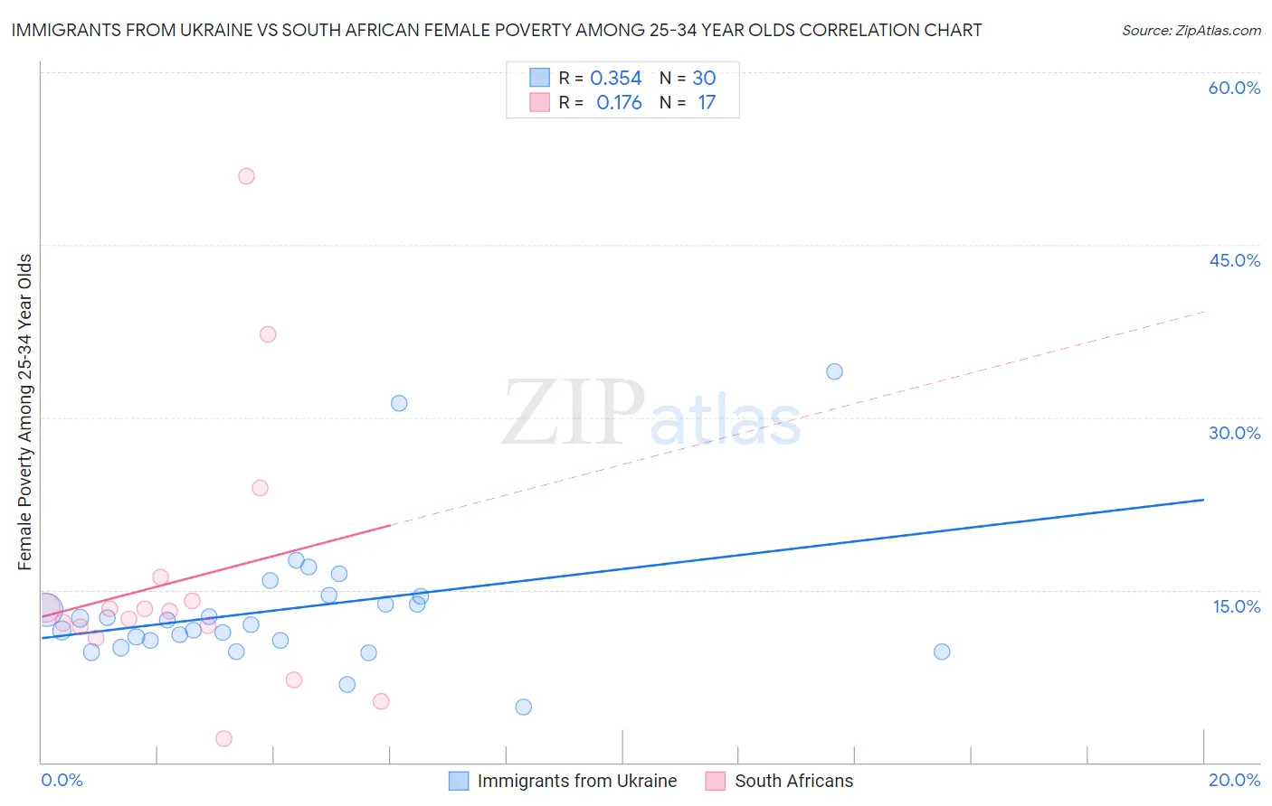 Immigrants from Ukraine vs South African Female Poverty Among 25-34 Year Olds