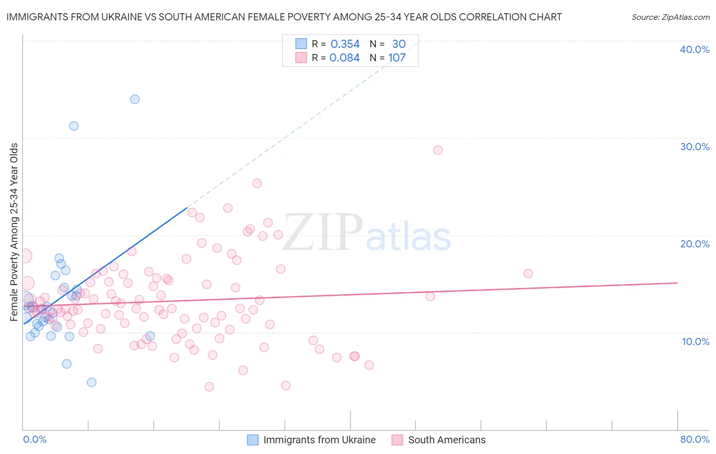Immigrants from Ukraine vs South American Female Poverty Among 25-34 Year Olds