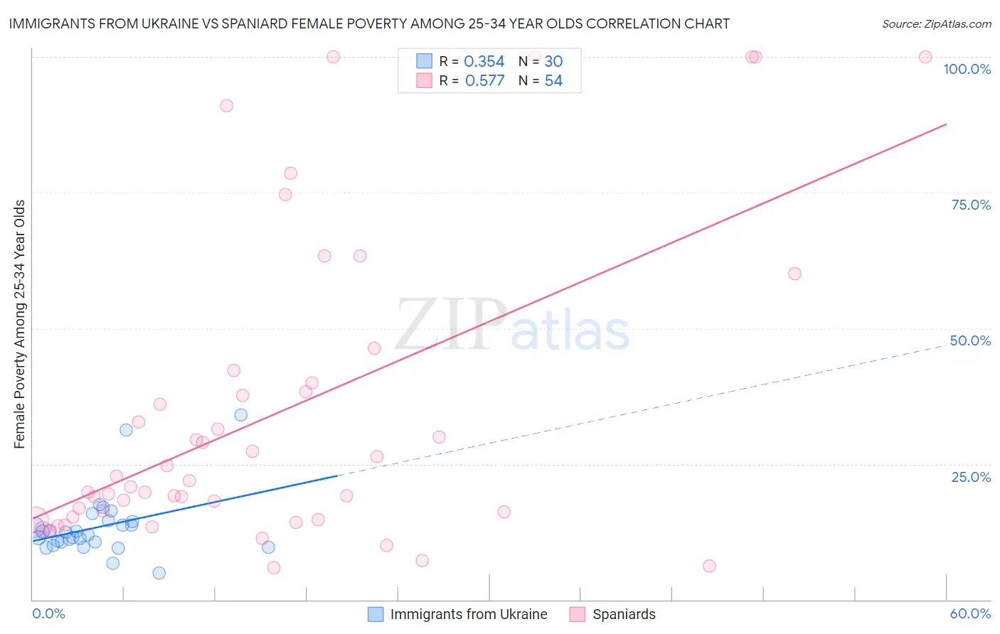 Immigrants from Ukraine vs Spaniard Female Poverty Among 25-34 Year Olds