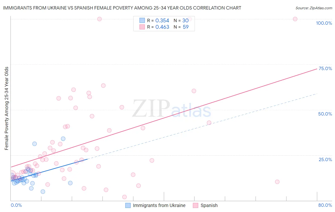 Immigrants from Ukraine vs Spanish Female Poverty Among 25-34 Year Olds
