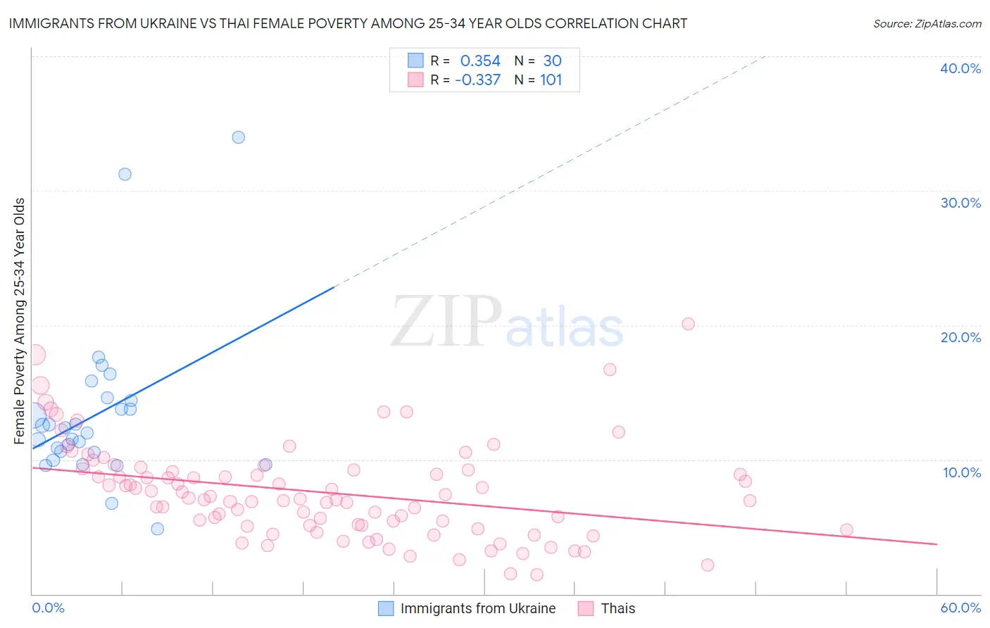 Immigrants from Ukraine vs Thai Female Poverty Among 25-34 Year Olds