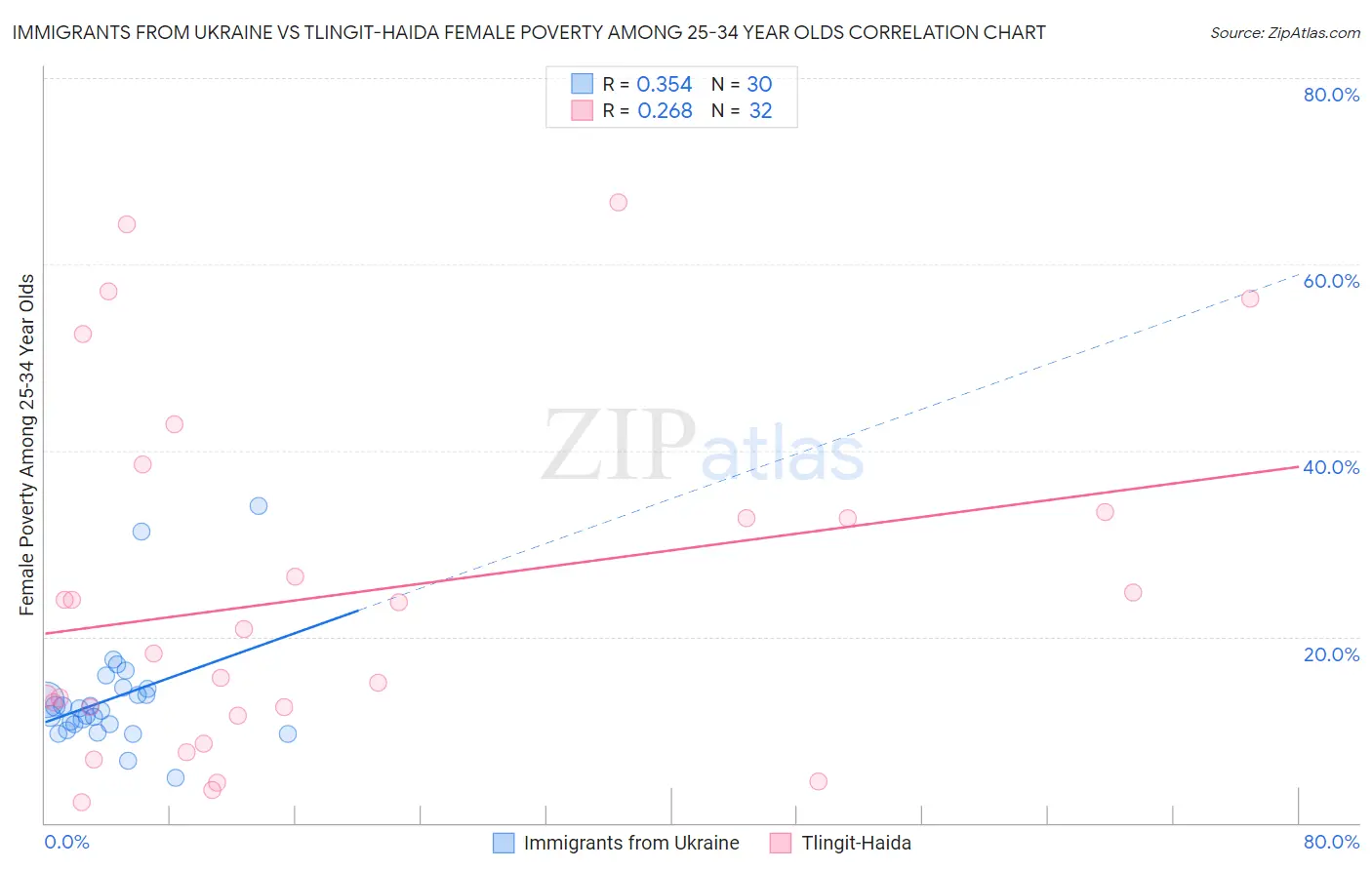 Immigrants from Ukraine vs Tlingit-Haida Female Poverty Among 25-34 Year Olds