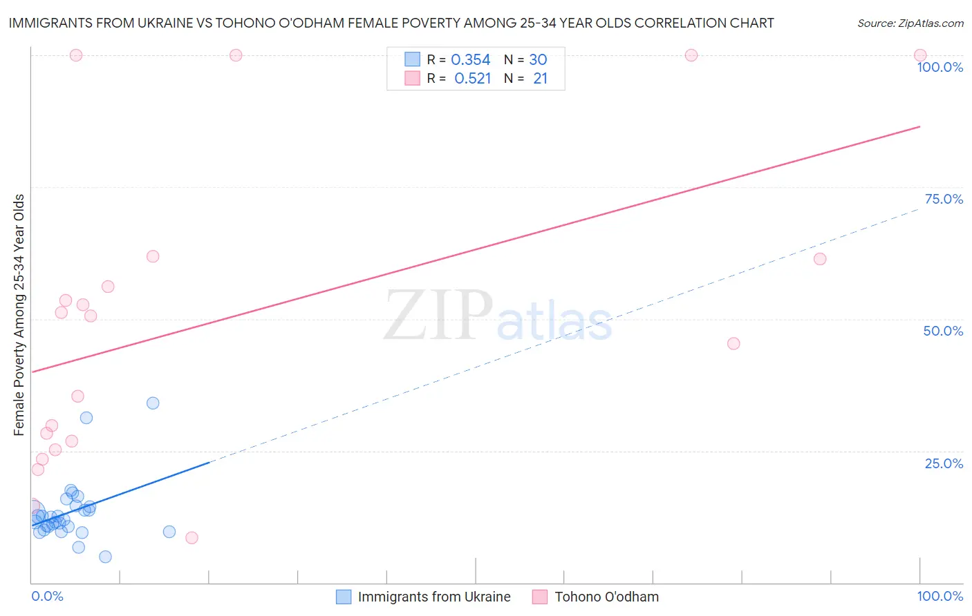 Immigrants from Ukraine vs Tohono O'odham Female Poverty Among 25-34 Year Olds
