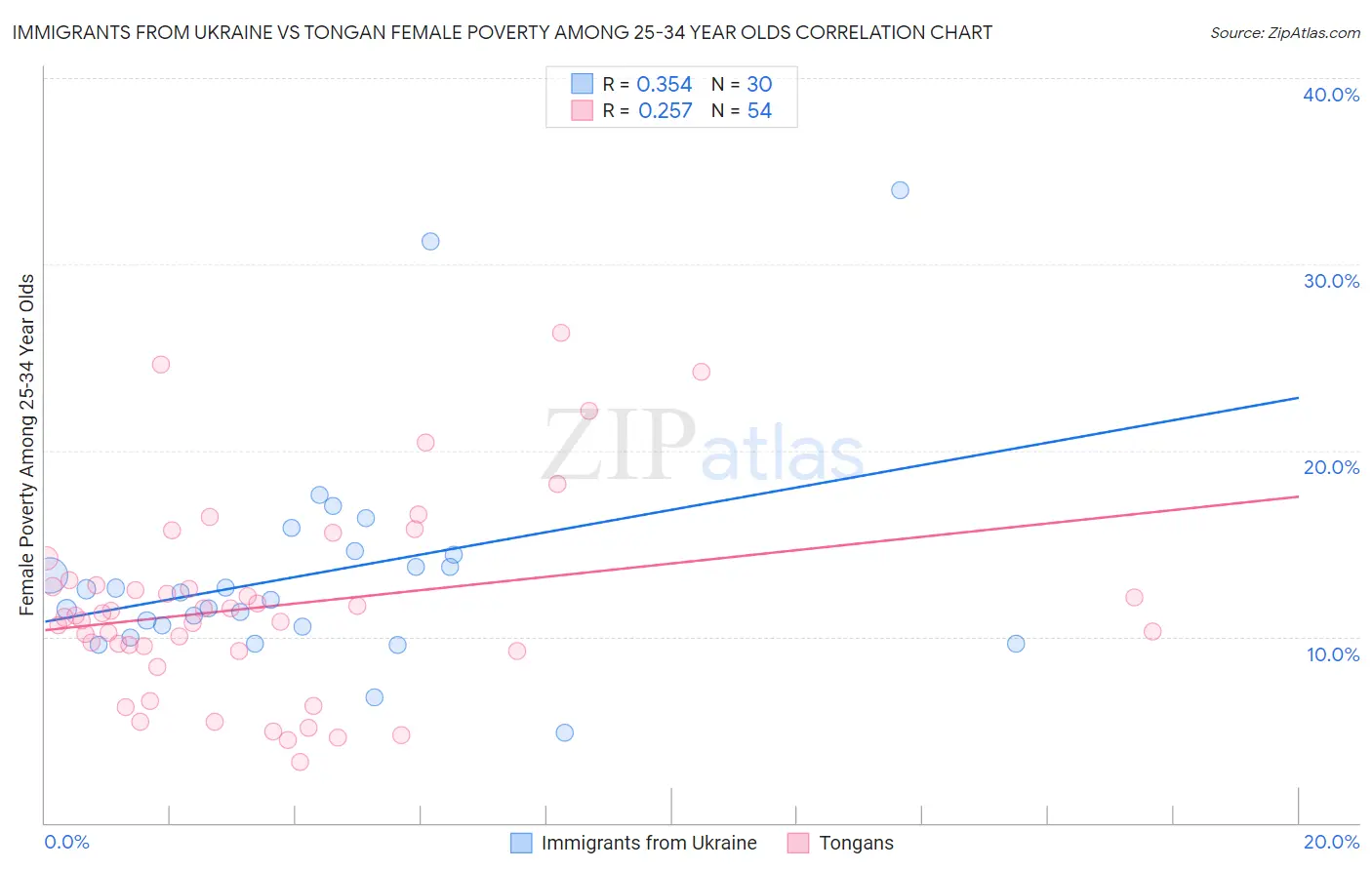Immigrants from Ukraine vs Tongan Female Poverty Among 25-34 Year Olds