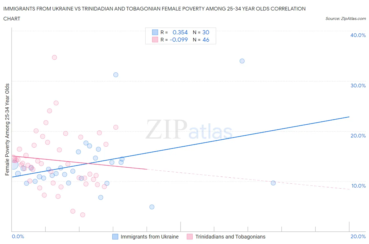 Immigrants from Ukraine vs Trinidadian and Tobagonian Female Poverty Among 25-34 Year Olds