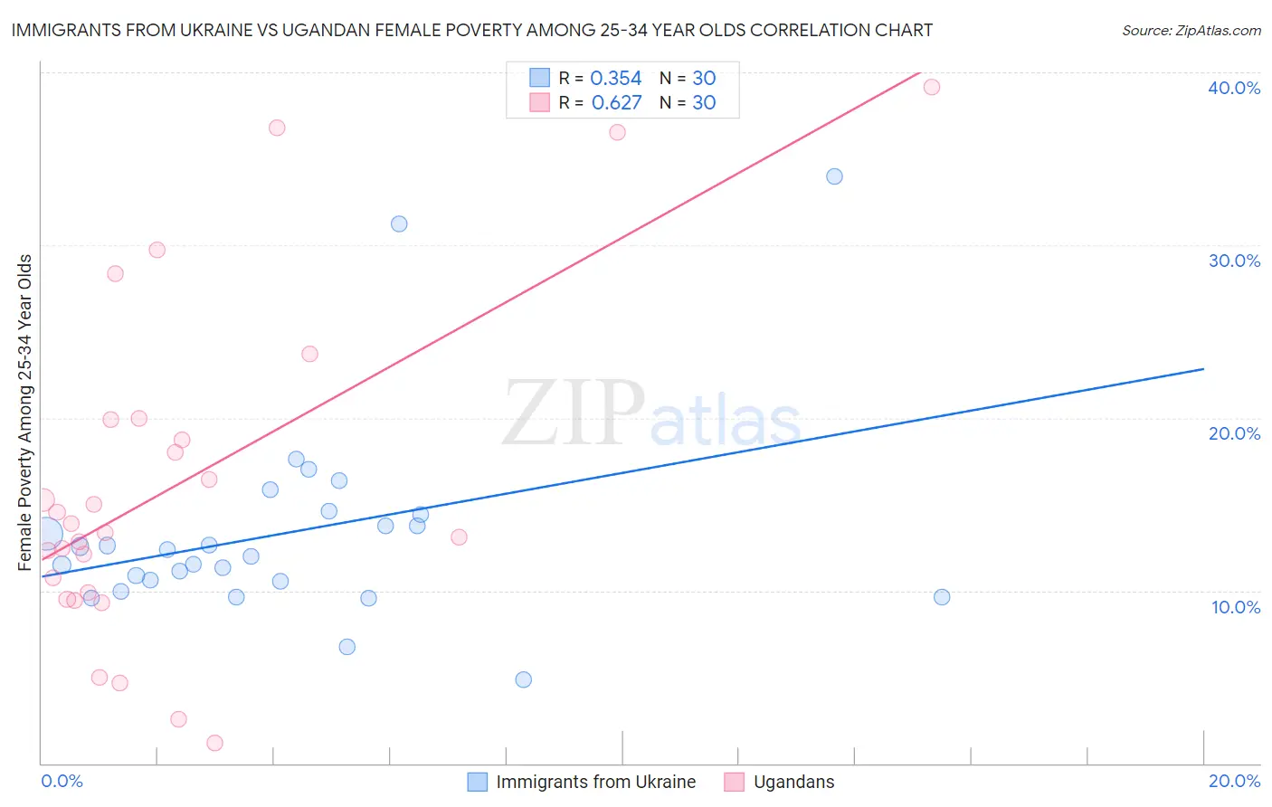 Immigrants from Ukraine vs Ugandan Female Poverty Among 25-34 Year Olds