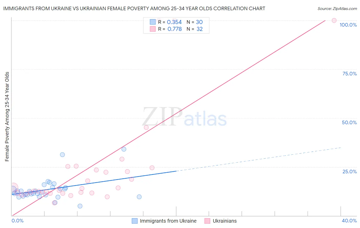 Immigrants from Ukraine vs Ukrainian Female Poverty Among 25-34 Year Olds