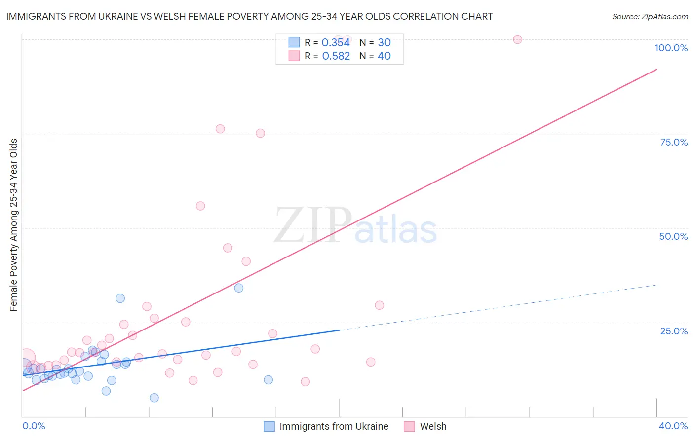 Immigrants from Ukraine vs Welsh Female Poverty Among 25-34 Year Olds