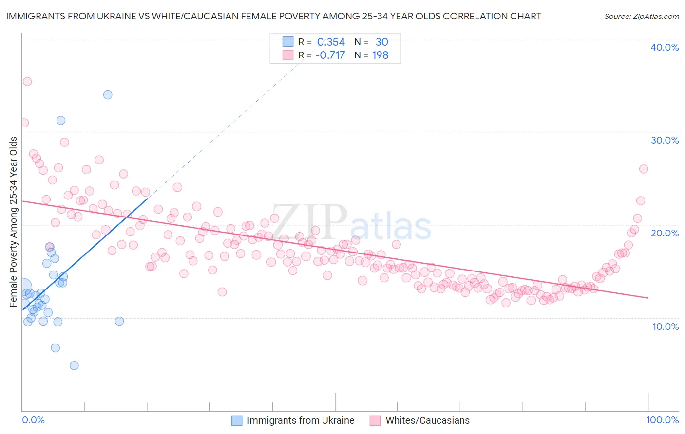 Immigrants from Ukraine vs White/Caucasian Female Poverty Among 25-34 Year Olds