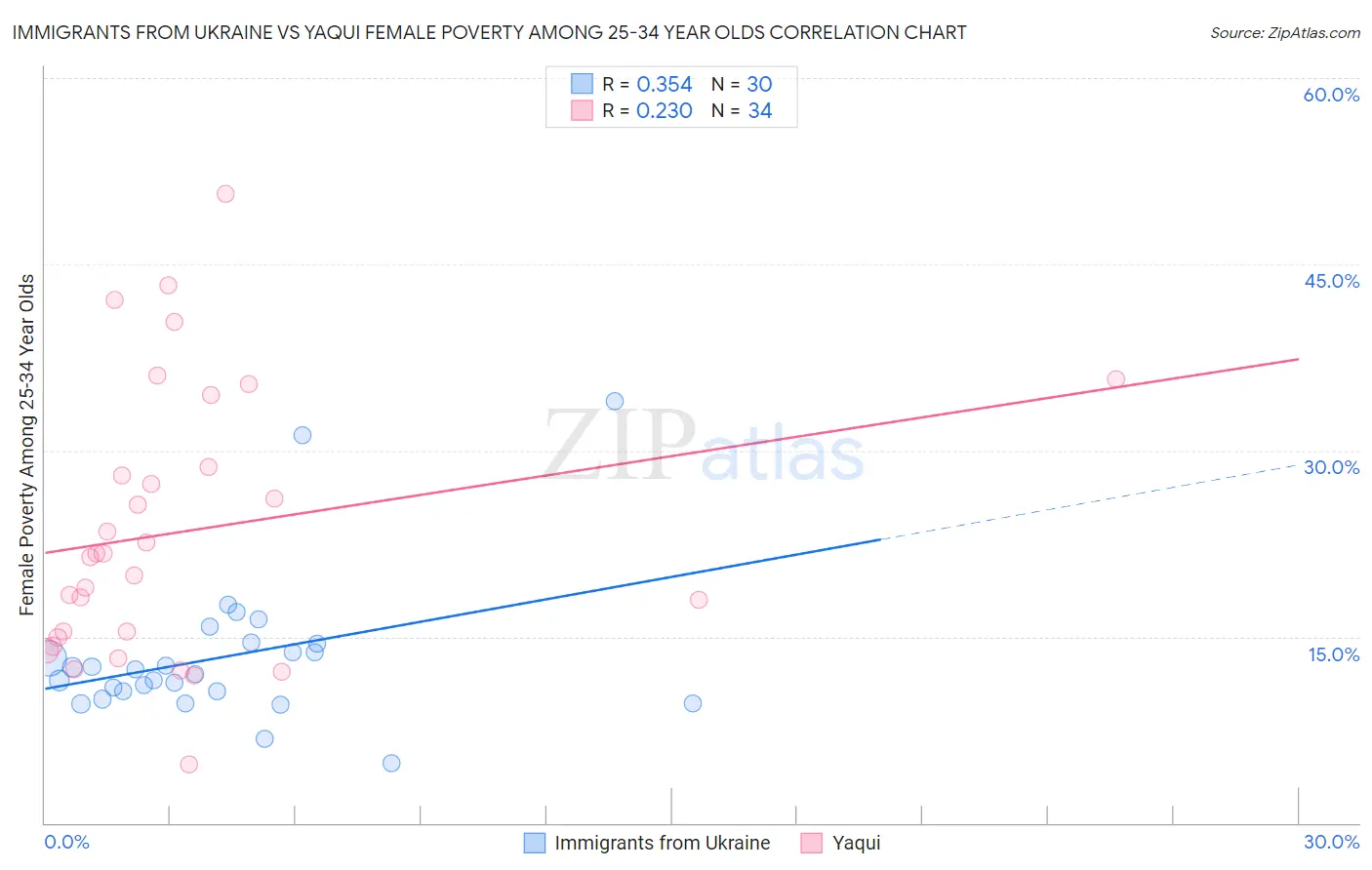 Immigrants from Ukraine vs Yaqui Female Poverty Among 25-34 Year Olds