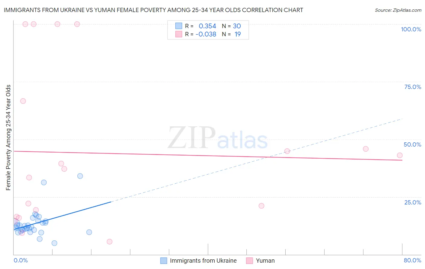 Immigrants from Ukraine vs Yuman Female Poverty Among 25-34 Year Olds