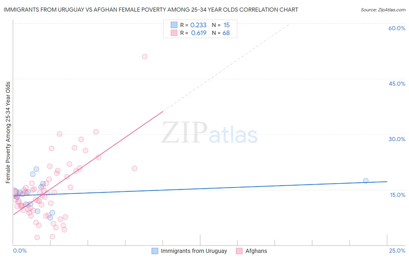 Immigrants from Uruguay vs Afghan Female Poverty Among 25-34 Year Olds
