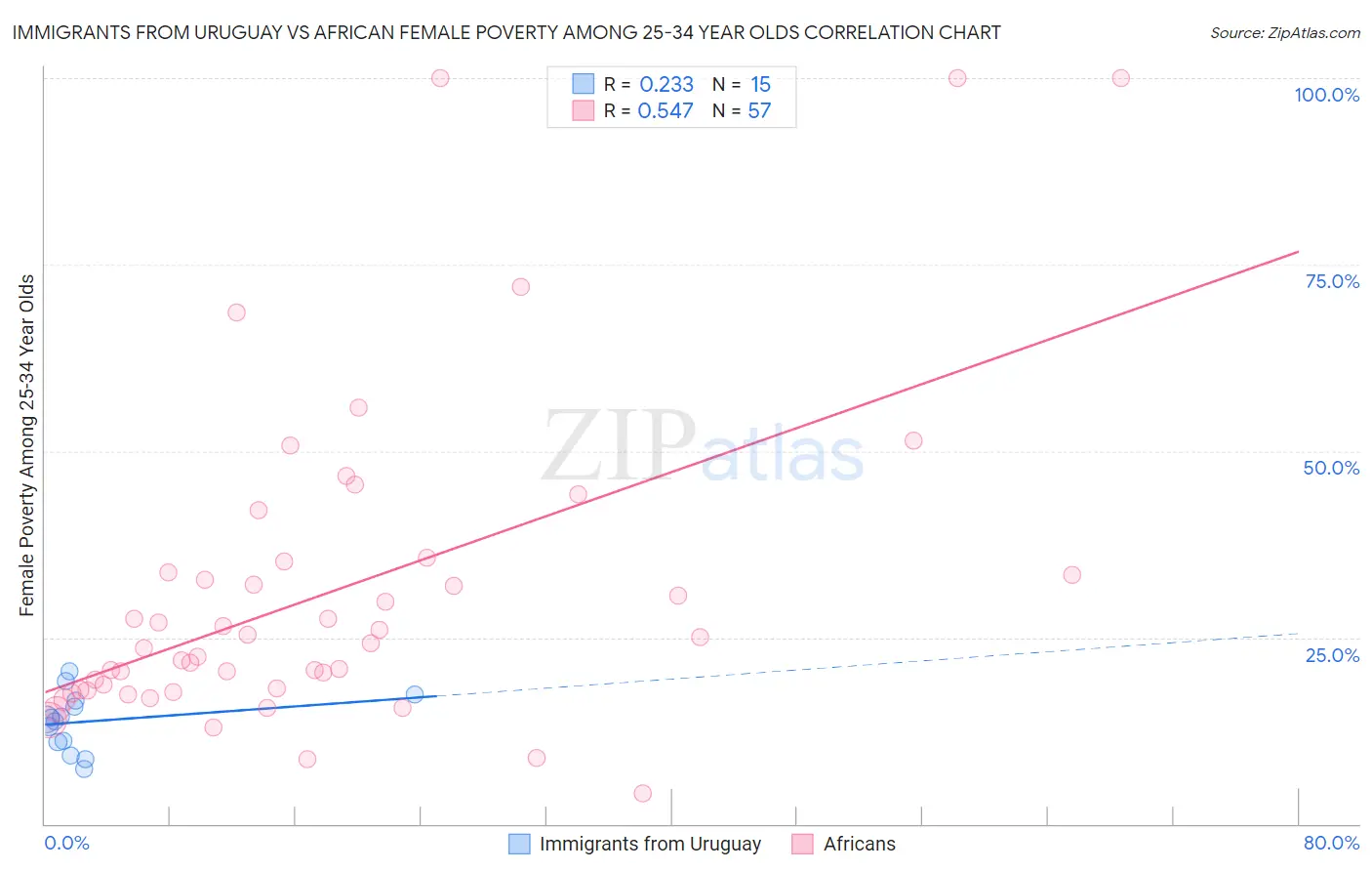 Immigrants from Uruguay vs African Female Poverty Among 25-34 Year Olds