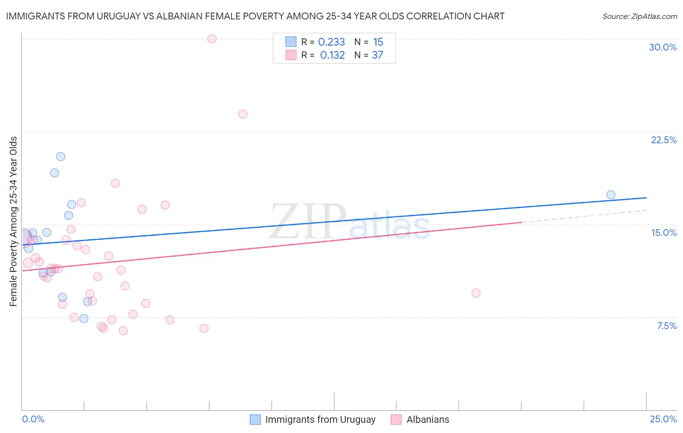 Immigrants from Uruguay vs Albanian Female Poverty Among 25-34 Year Olds
