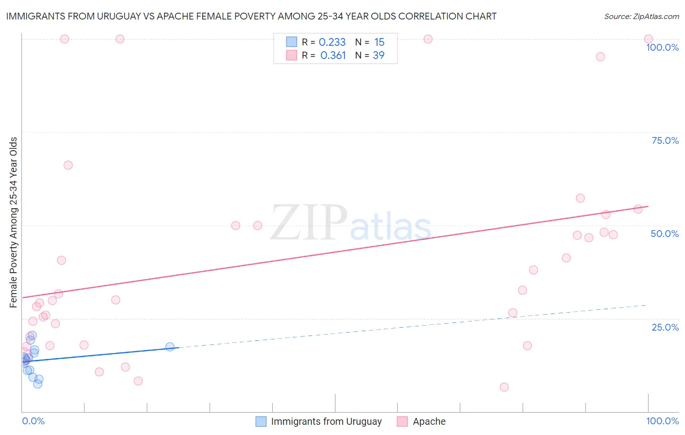 Immigrants from Uruguay vs Apache Female Poverty Among 25-34 Year Olds