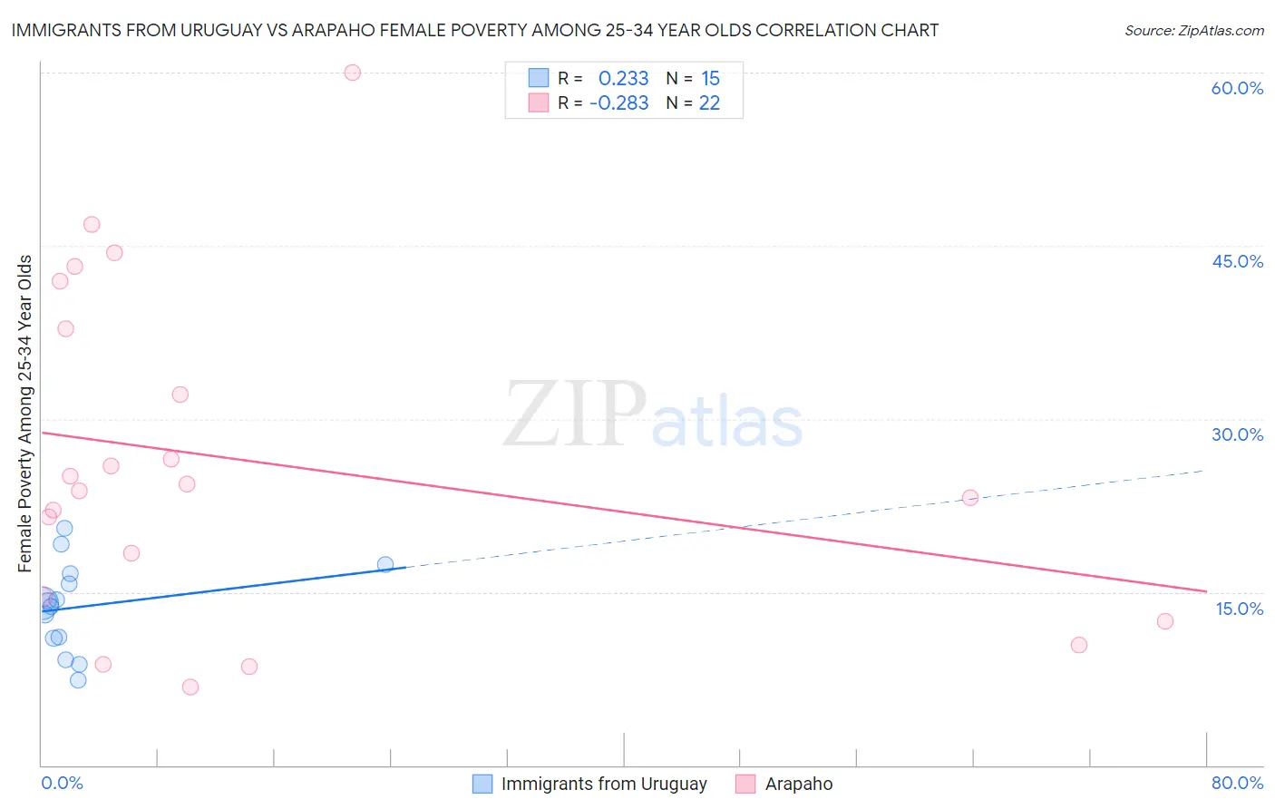 Immigrants from Uruguay vs Arapaho Female Poverty Among 25-34 Year Olds