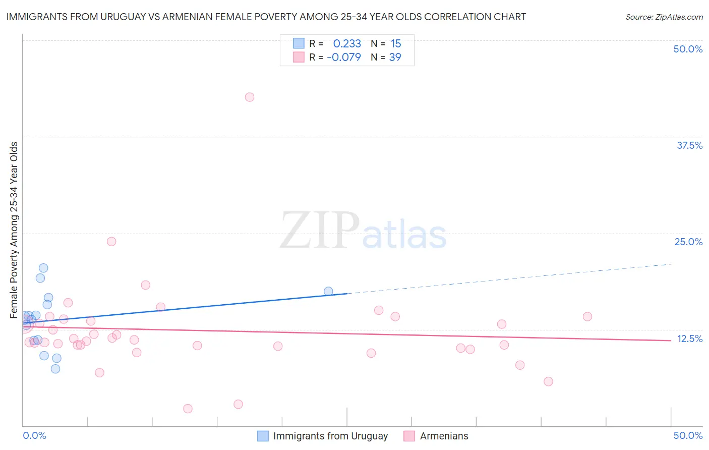 Immigrants from Uruguay vs Armenian Female Poverty Among 25-34 Year Olds