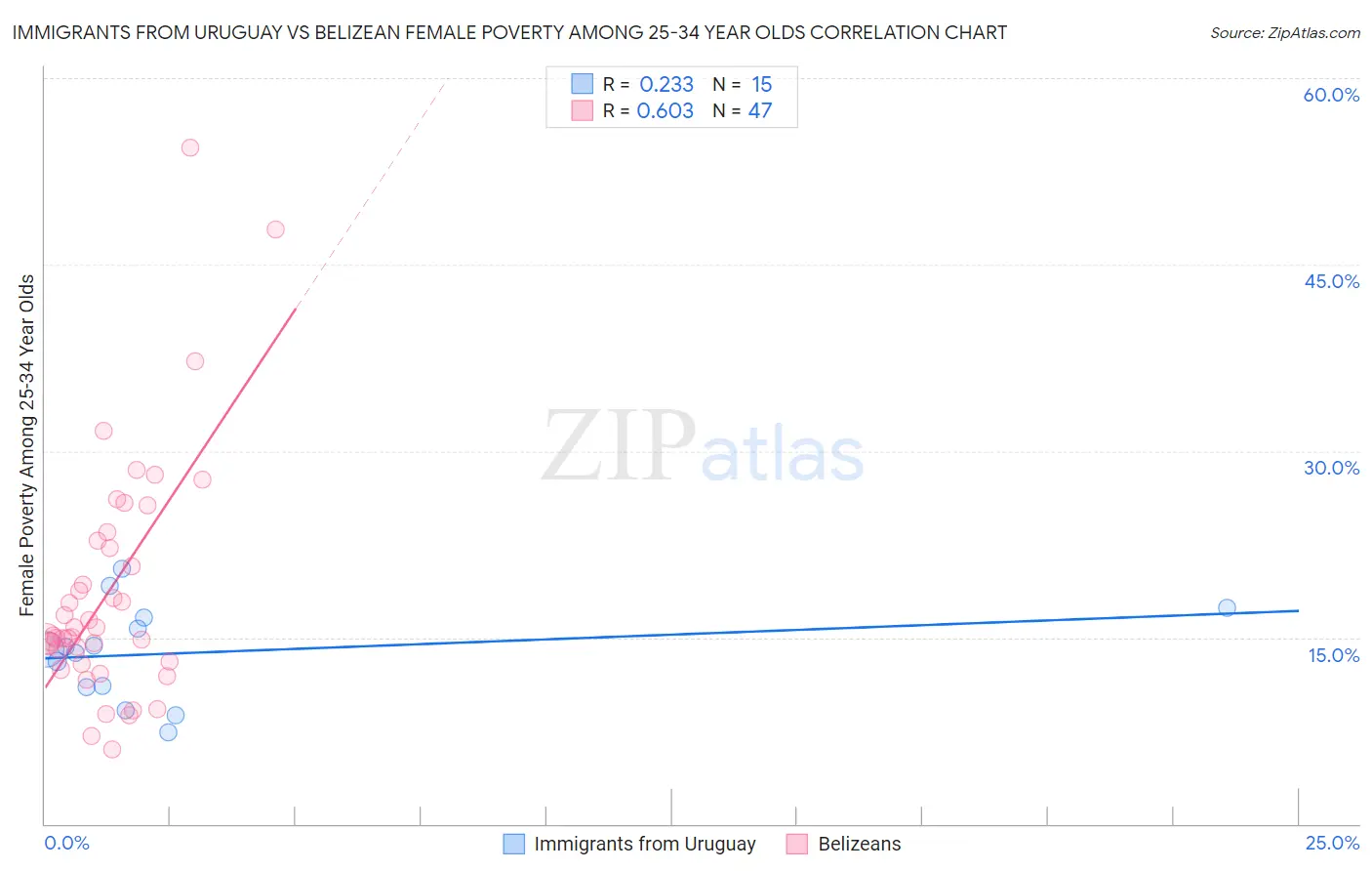 Immigrants from Uruguay vs Belizean Female Poverty Among 25-34 Year Olds