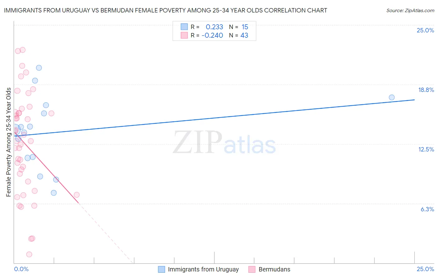 Immigrants from Uruguay vs Bermudan Female Poverty Among 25-34 Year Olds