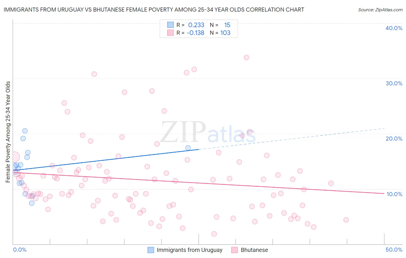 Immigrants from Uruguay vs Bhutanese Female Poverty Among 25-34 Year Olds