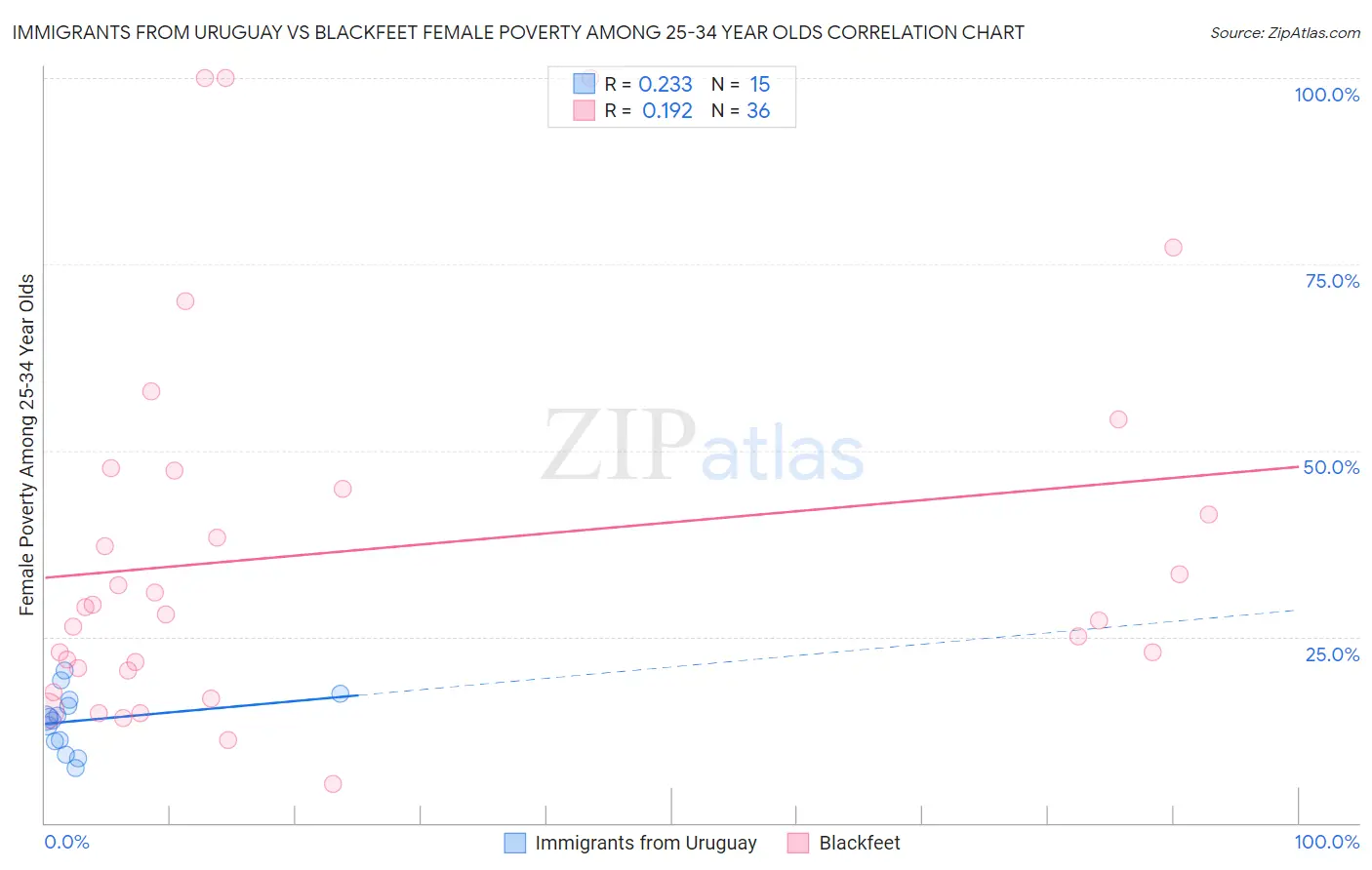 Immigrants from Uruguay vs Blackfeet Female Poverty Among 25-34 Year Olds