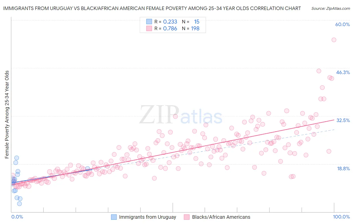 Immigrants from Uruguay vs Black/African American Female Poverty Among 25-34 Year Olds