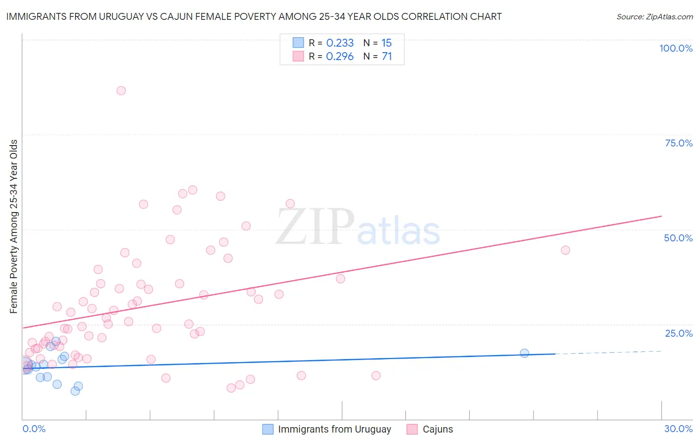 Immigrants from Uruguay vs Cajun Female Poverty Among 25-34 Year Olds