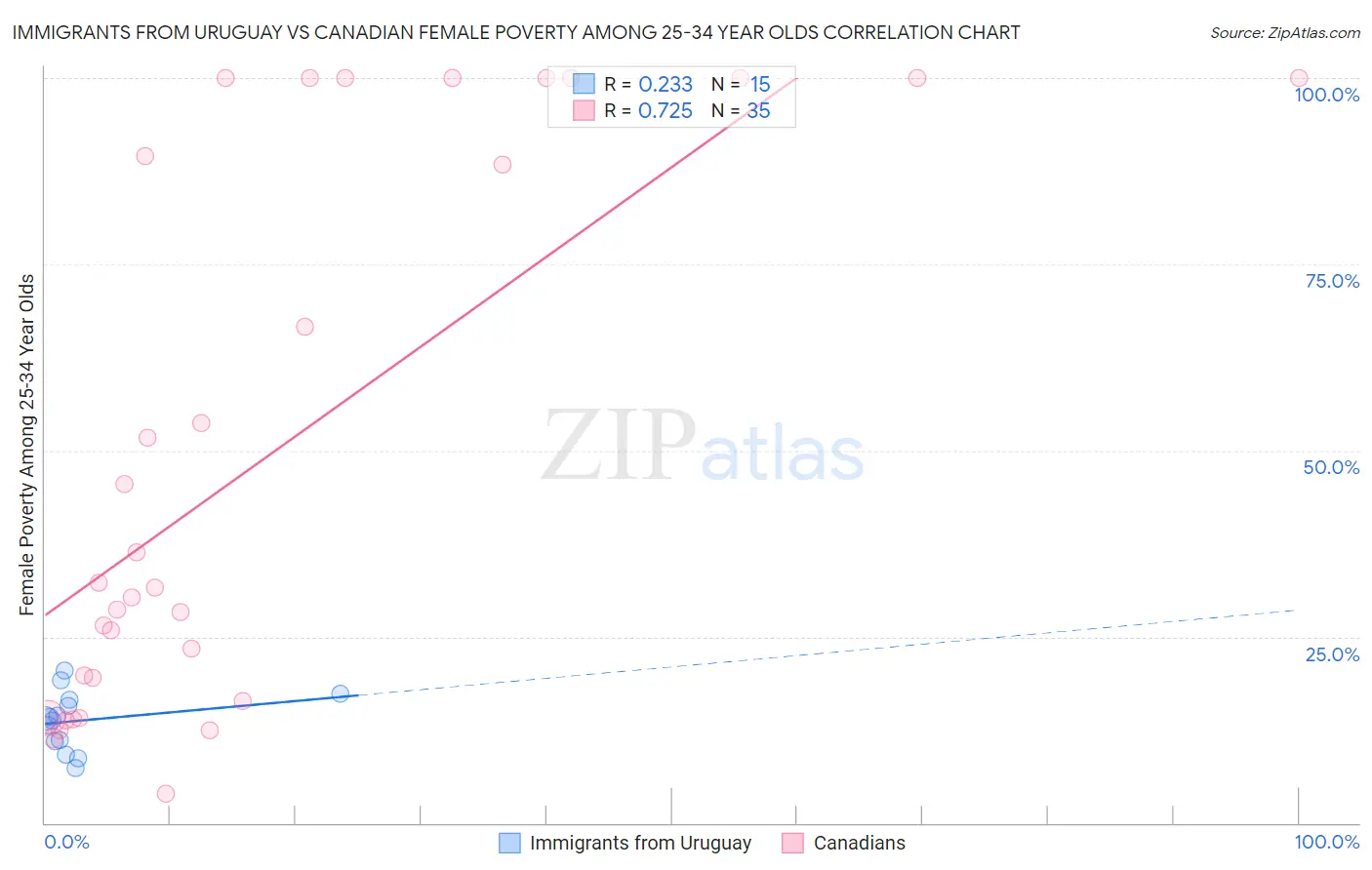 Immigrants from Uruguay vs Canadian Female Poverty Among 25-34 Year Olds