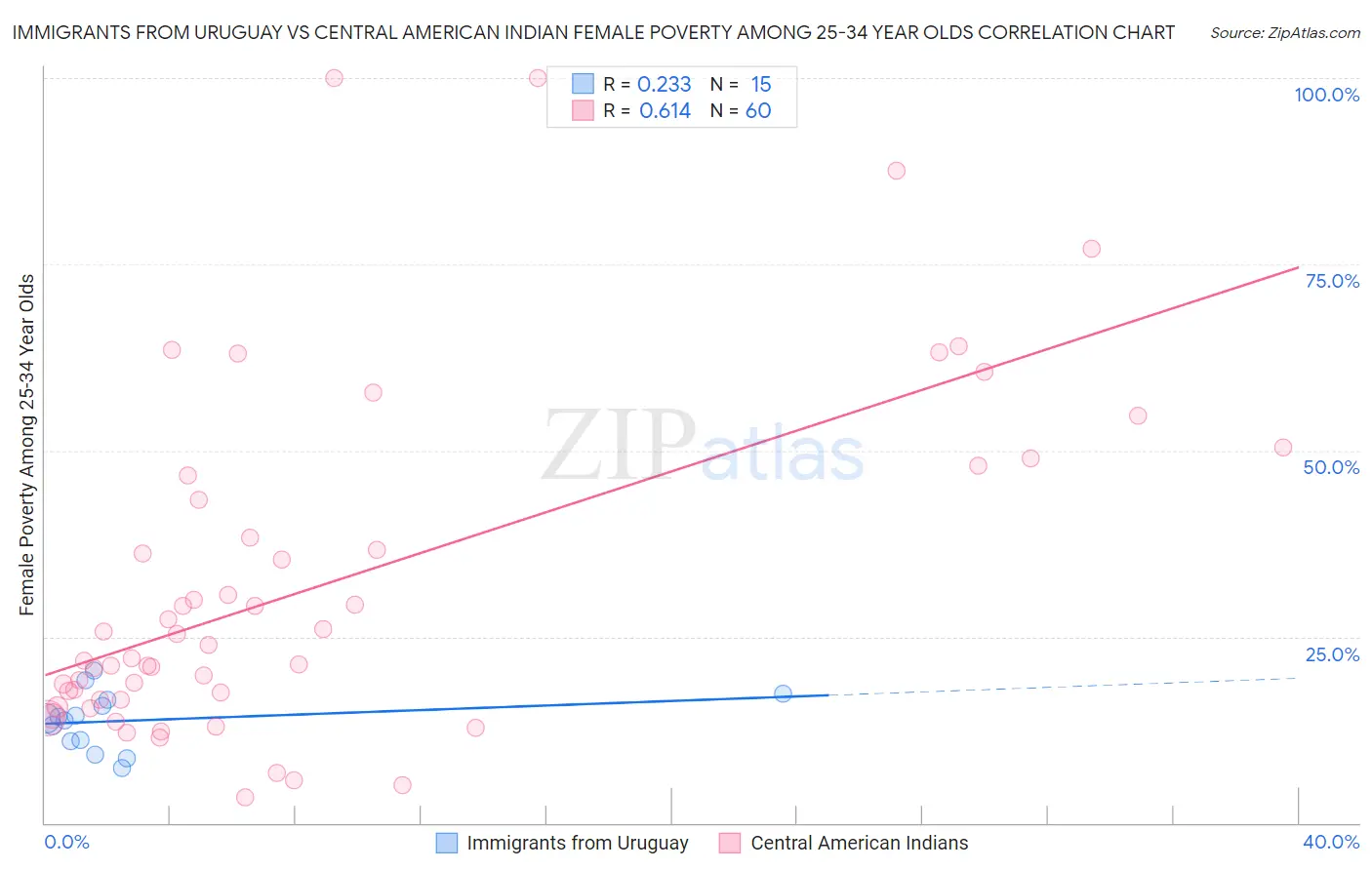 Immigrants from Uruguay vs Central American Indian Female Poverty Among 25-34 Year Olds